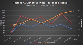 gráfico que demuestra el aumento sostenido de los casos de COVID-19 en los barrios de La Plata